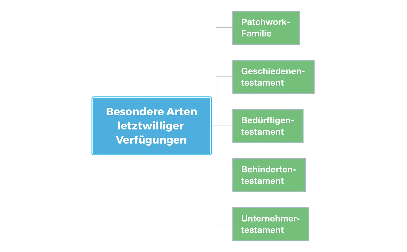 Übersicht besondere Arten von Testamenten und Erbverträgen