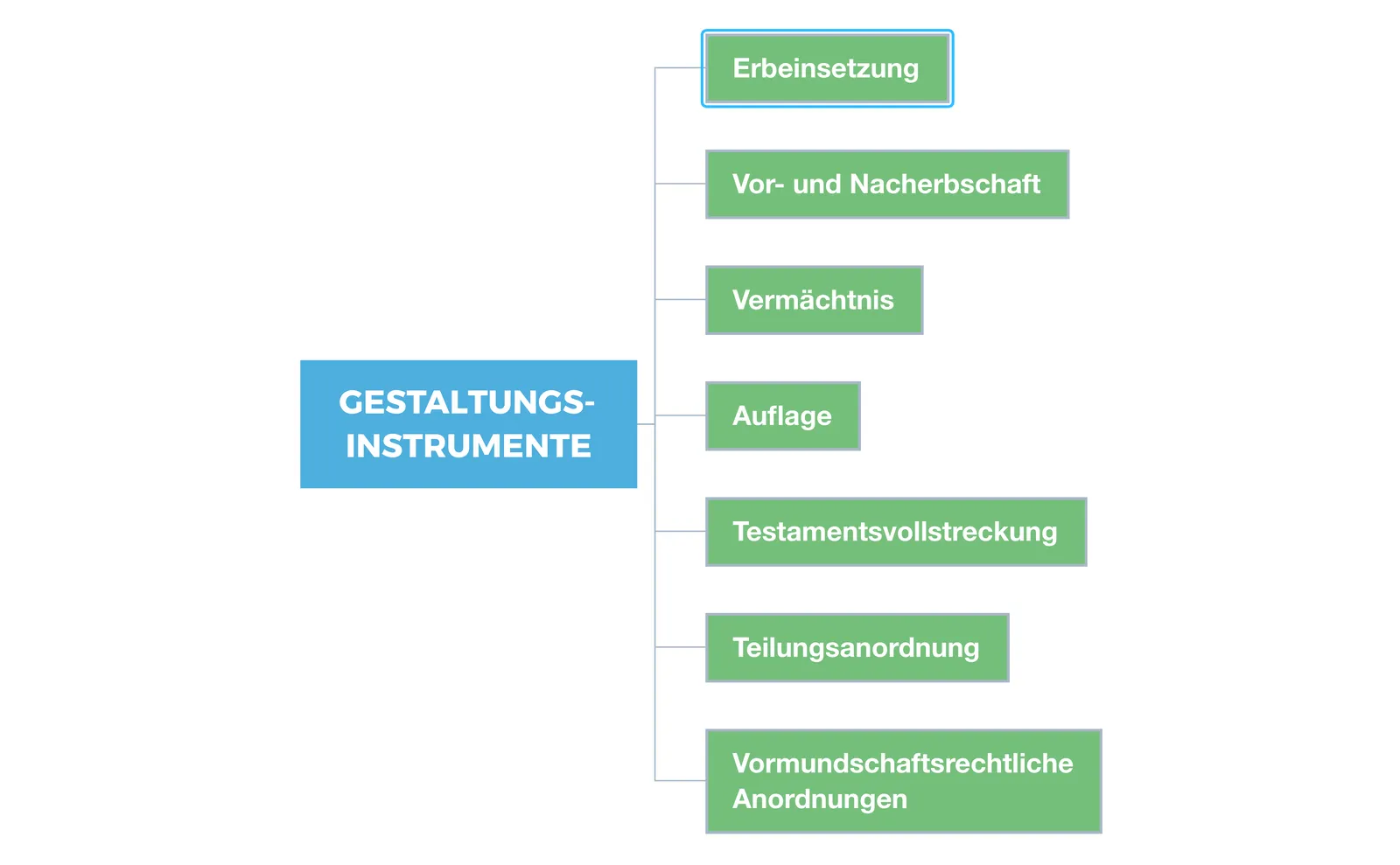 Überblick Gestaltungsinstrumente Testament Erbvertrag