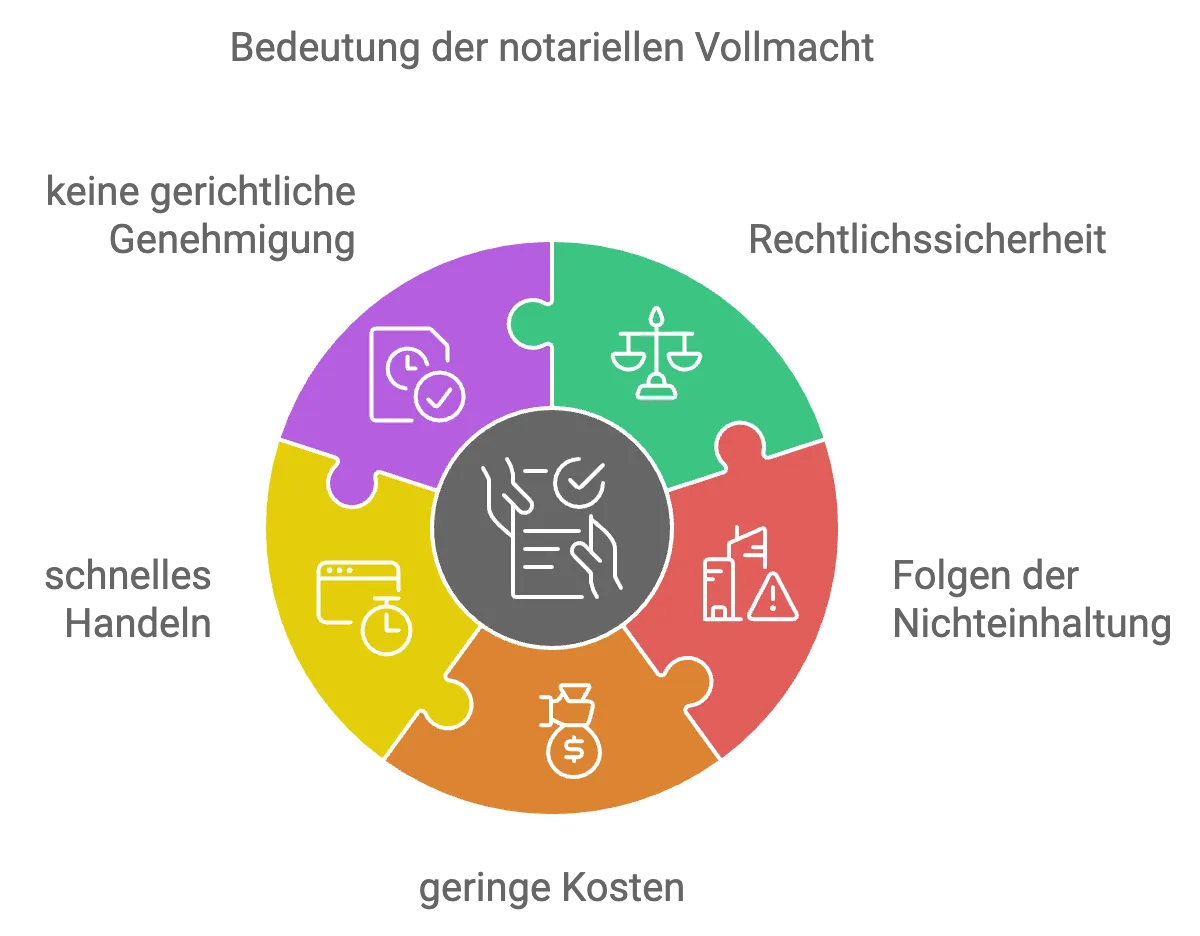 Bedeutung und Aspekte einer notariellen Vollmacht (Schaubild)